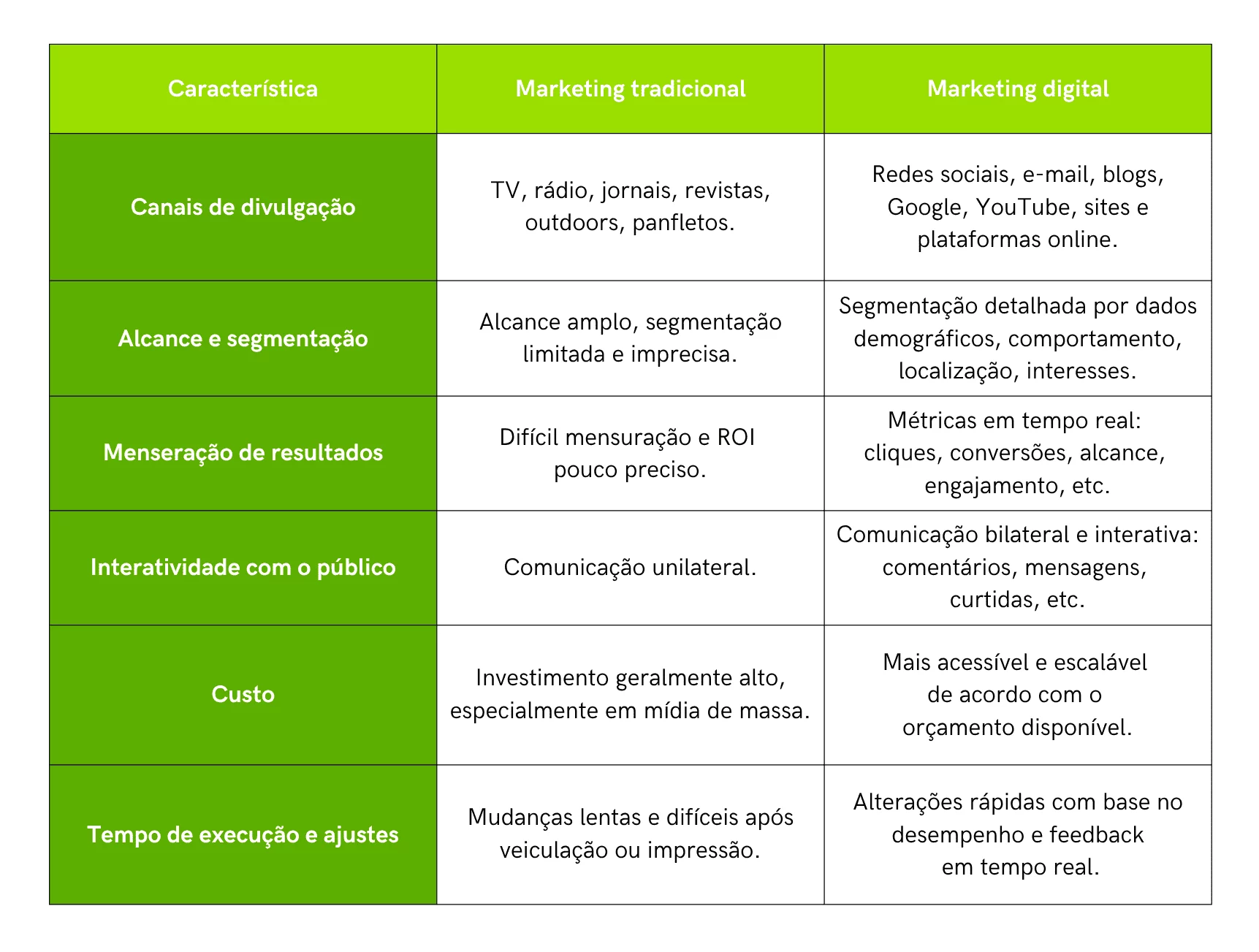 tabela comparativa entre marketing tradicional e marketing digital